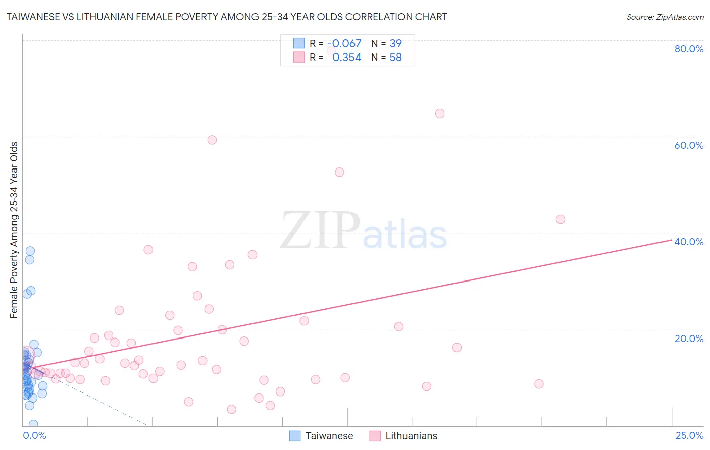 Taiwanese vs Lithuanian Female Poverty Among 25-34 Year Olds