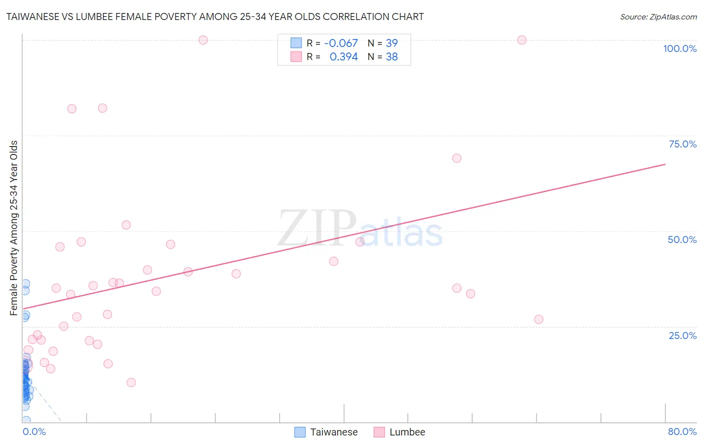 Taiwanese vs Lumbee Female Poverty Among 25-34 Year Olds