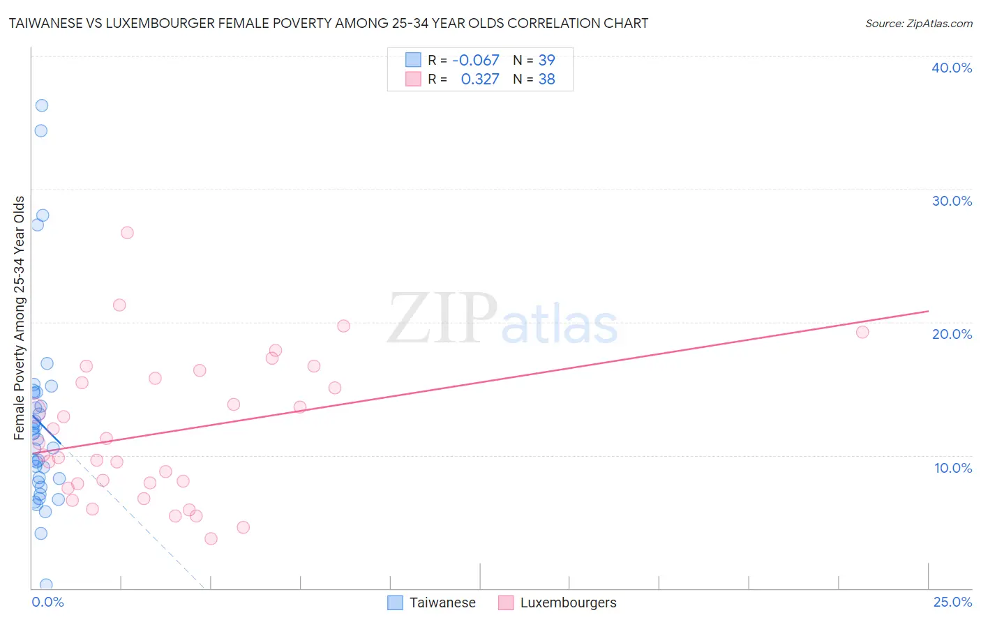 Taiwanese vs Luxembourger Female Poverty Among 25-34 Year Olds