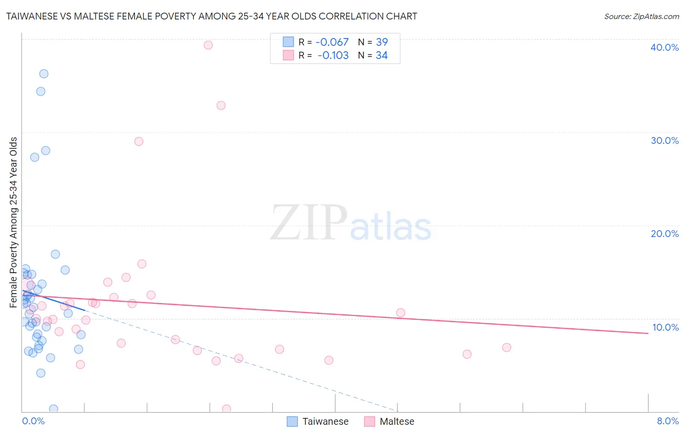 Taiwanese vs Maltese Female Poverty Among 25-34 Year Olds
