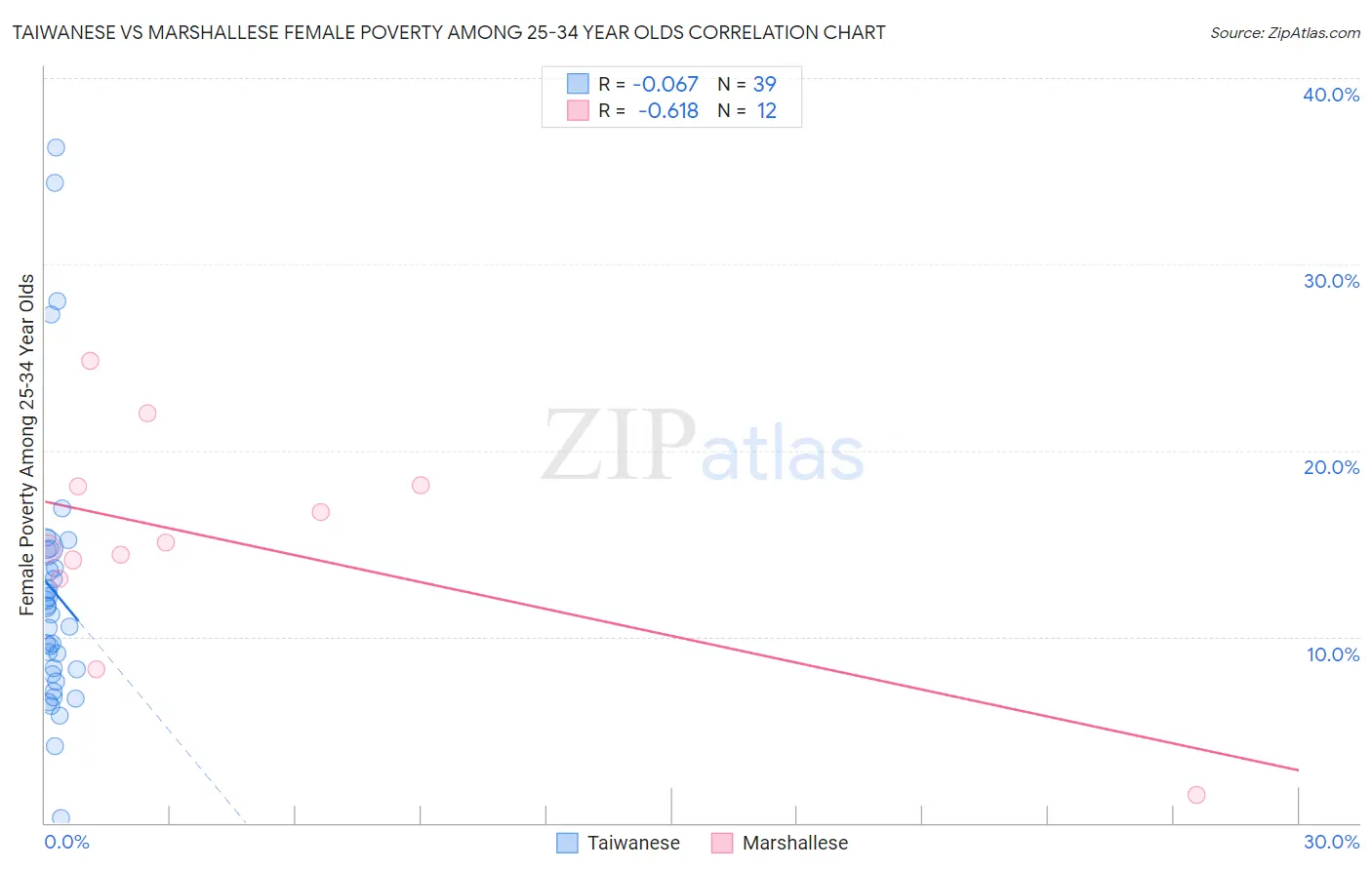 Taiwanese vs Marshallese Female Poverty Among 25-34 Year Olds
