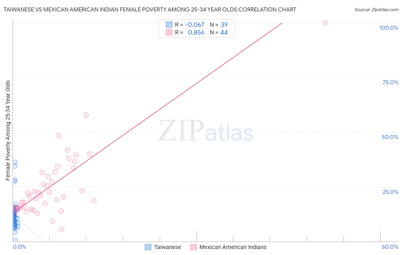 Taiwanese vs Mexican American Indian Female Poverty Among 25-34 Year Olds