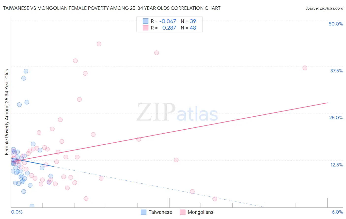 Taiwanese vs Mongolian Female Poverty Among 25-34 Year Olds