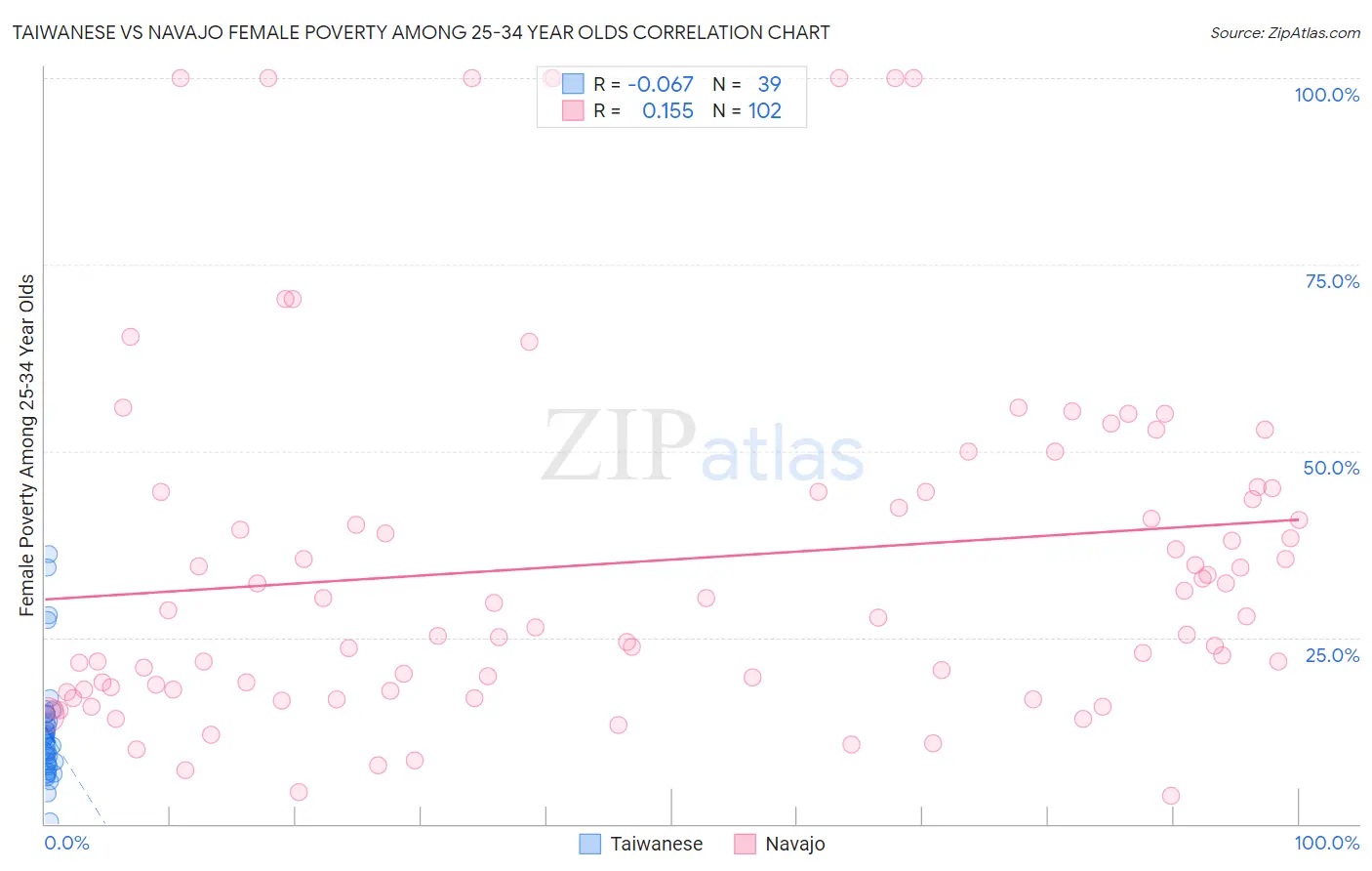 Taiwanese vs Navajo Female Poverty Among 25-34 Year Olds