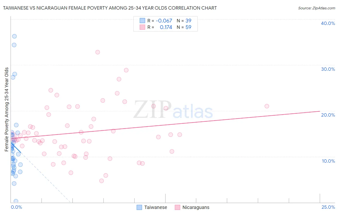 Taiwanese vs Nicaraguan Female Poverty Among 25-34 Year Olds