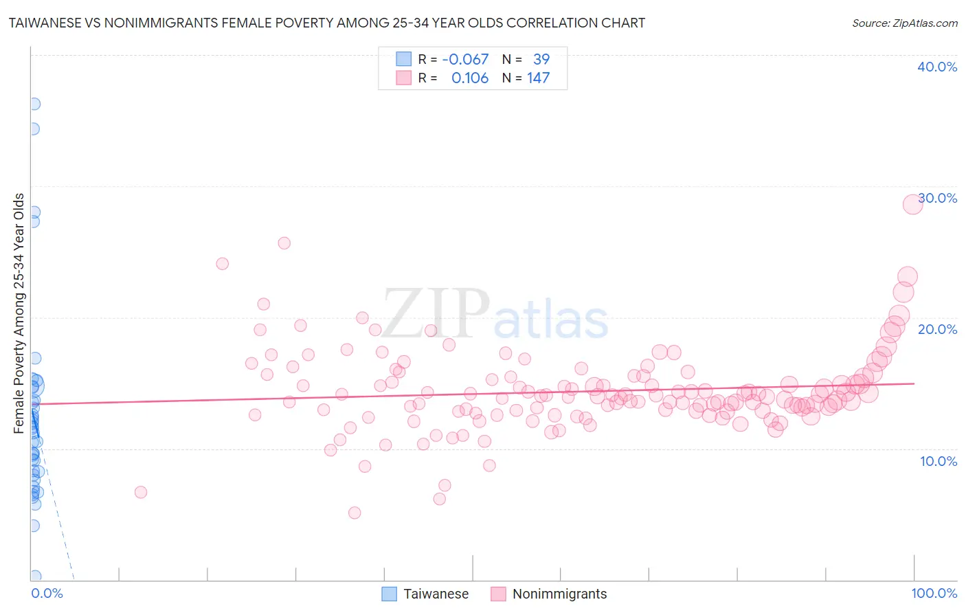 Taiwanese vs Nonimmigrants Female Poverty Among 25-34 Year Olds