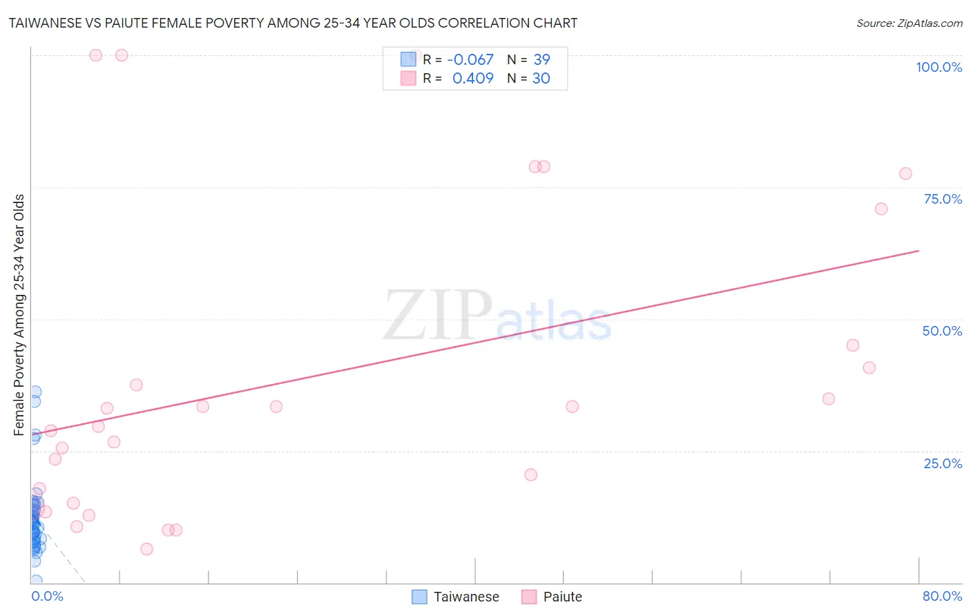 Taiwanese vs Paiute Female Poverty Among 25-34 Year Olds