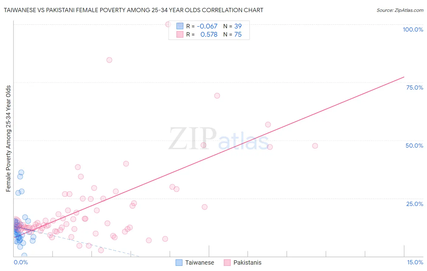 Taiwanese vs Pakistani Female Poverty Among 25-34 Year Olds