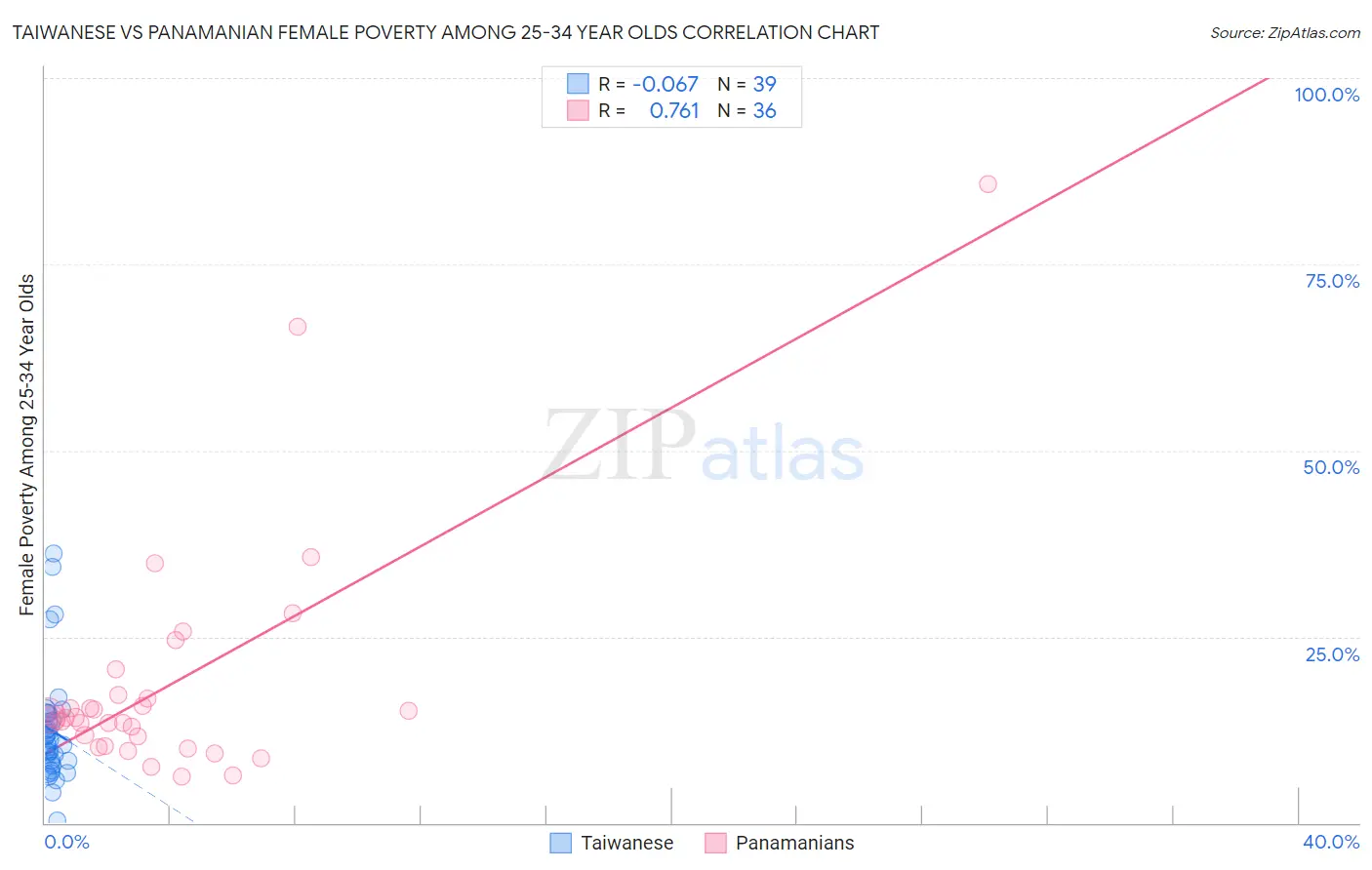Taiwanese vs Panamanian Female Poverty Among 25-34 Year Olds