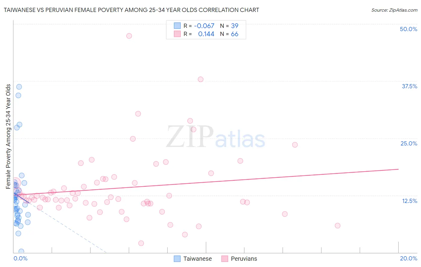 Taiwanese vs Peruvian Female Poverty Among 25-34 Year Olds