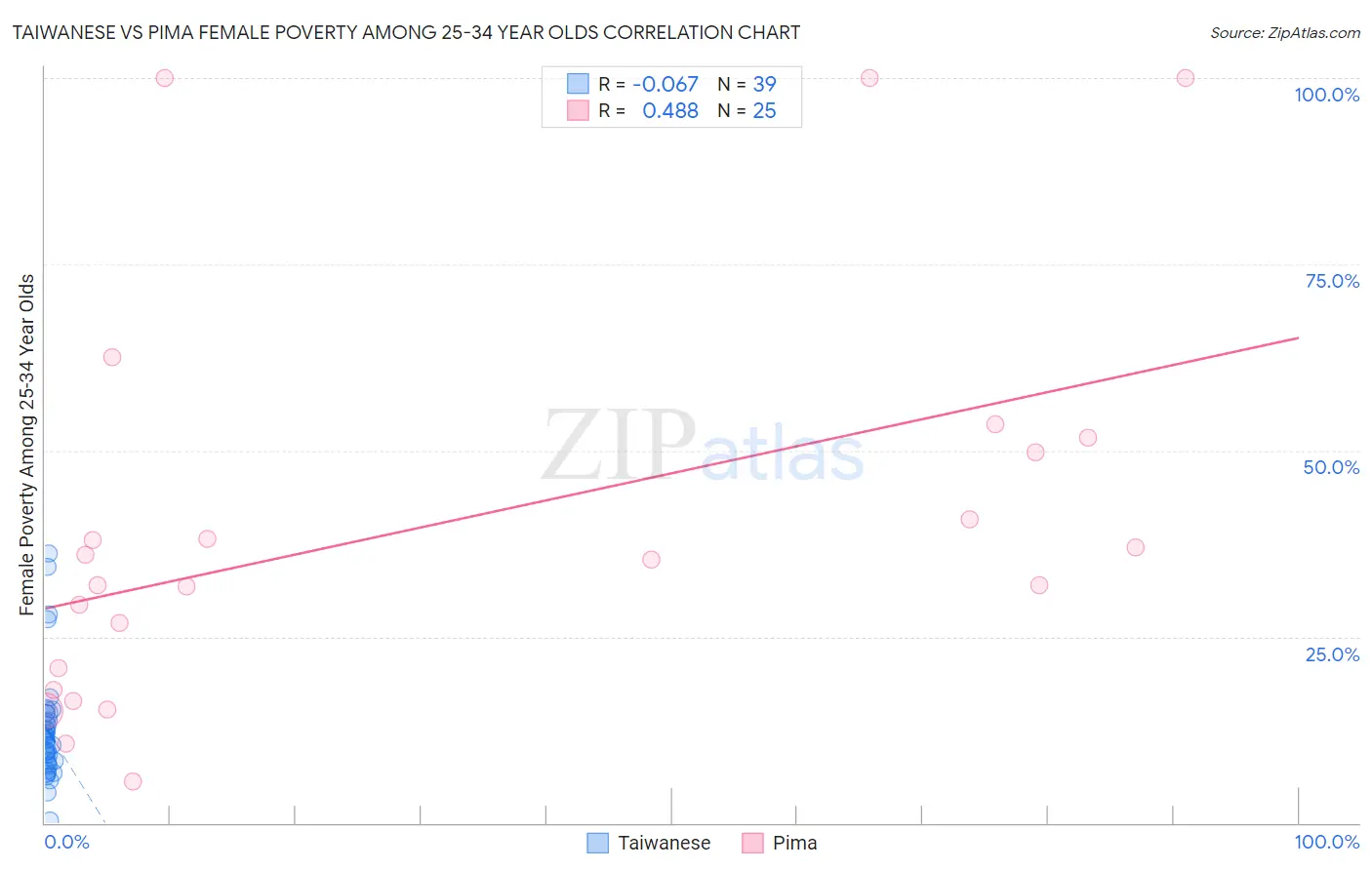 Taiwanese vs Pima Female Poverty Among 25-34 Year Olds