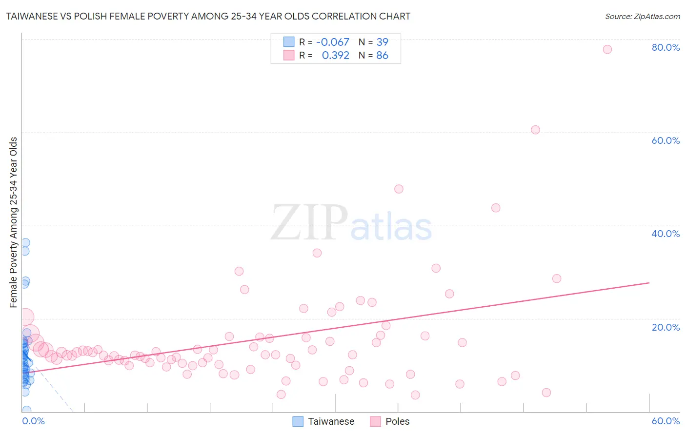 Taiwanese vs Polish Female Poverty Among 25-34 Year Olds