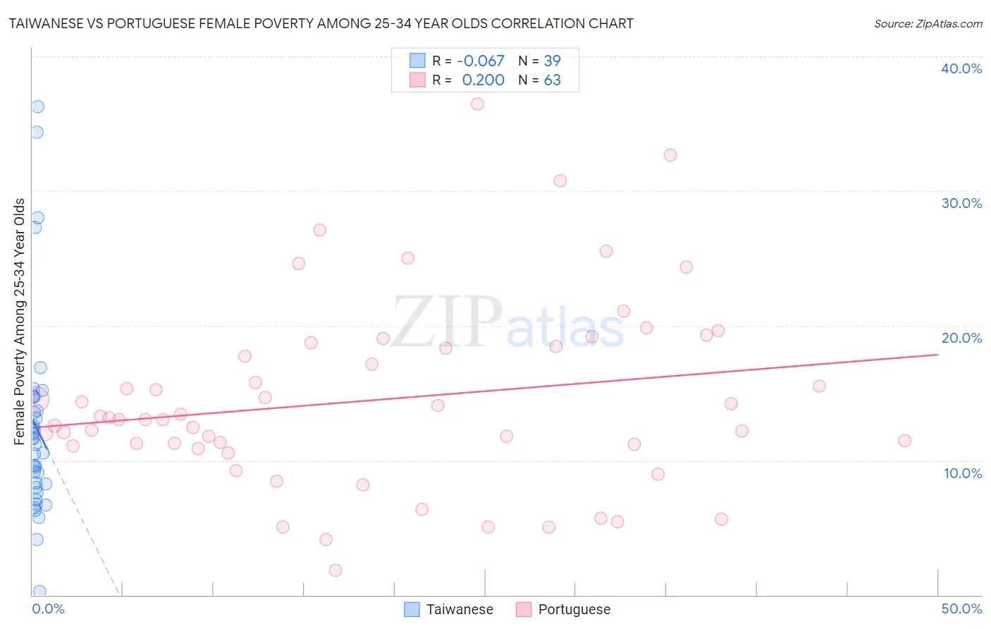 Taiwanese vs Portuguese Female Poverty Among 25-34 Year Olds