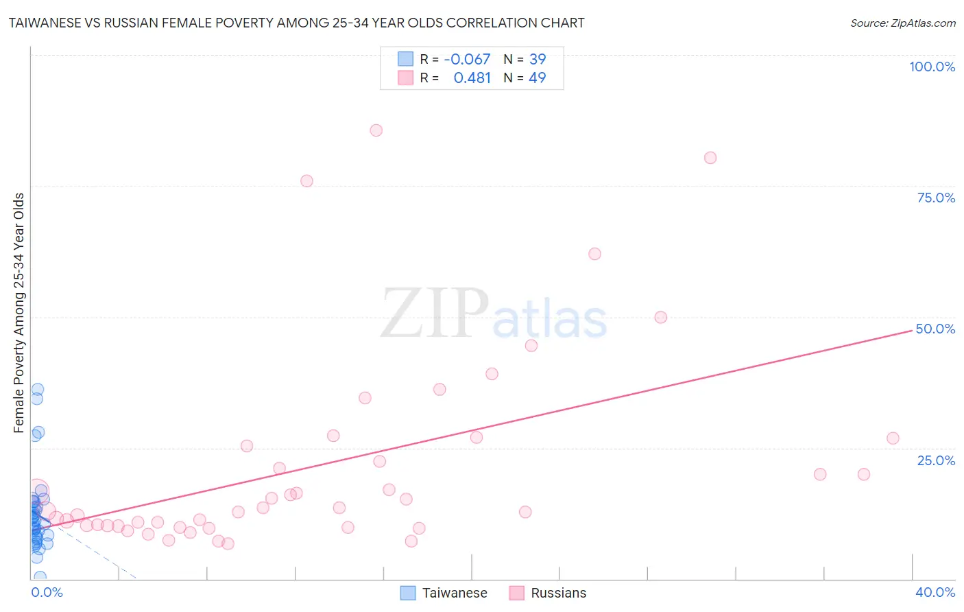 Taiwanese vs Russian Female Poverty Among 25-34 Year Olds