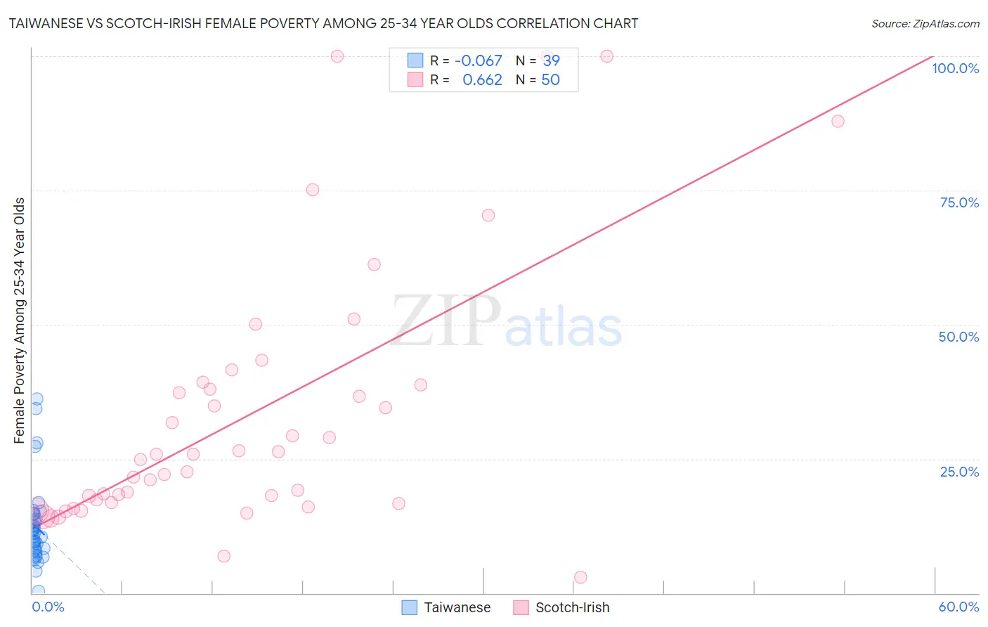 Taiwanese vs Scotch-Irish Female Poverty Among 25-34 Year Olds