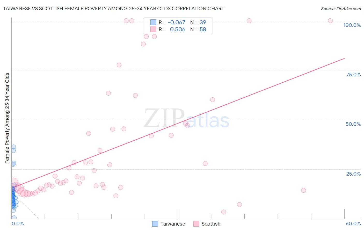 Taiwanese vs Scottish Female Poverty Among 25-34 Year Olds