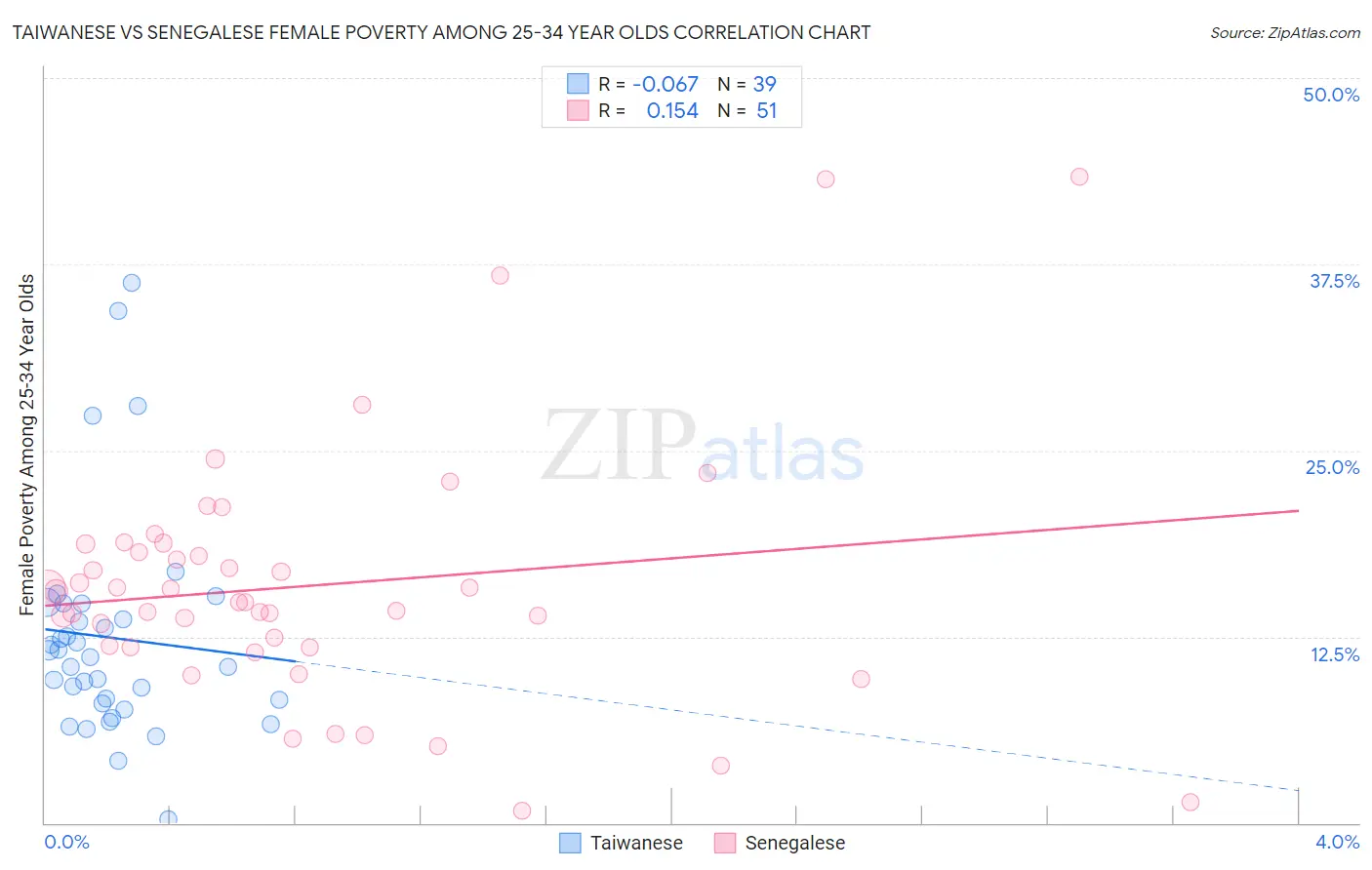 Taiwanese vs Senegalese Female Poverty Among 25-34 Year Olds