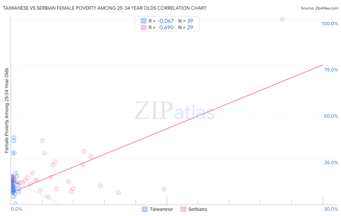 Taiwanese vs Serbian Female Poverty Among 25-34 Year Olds