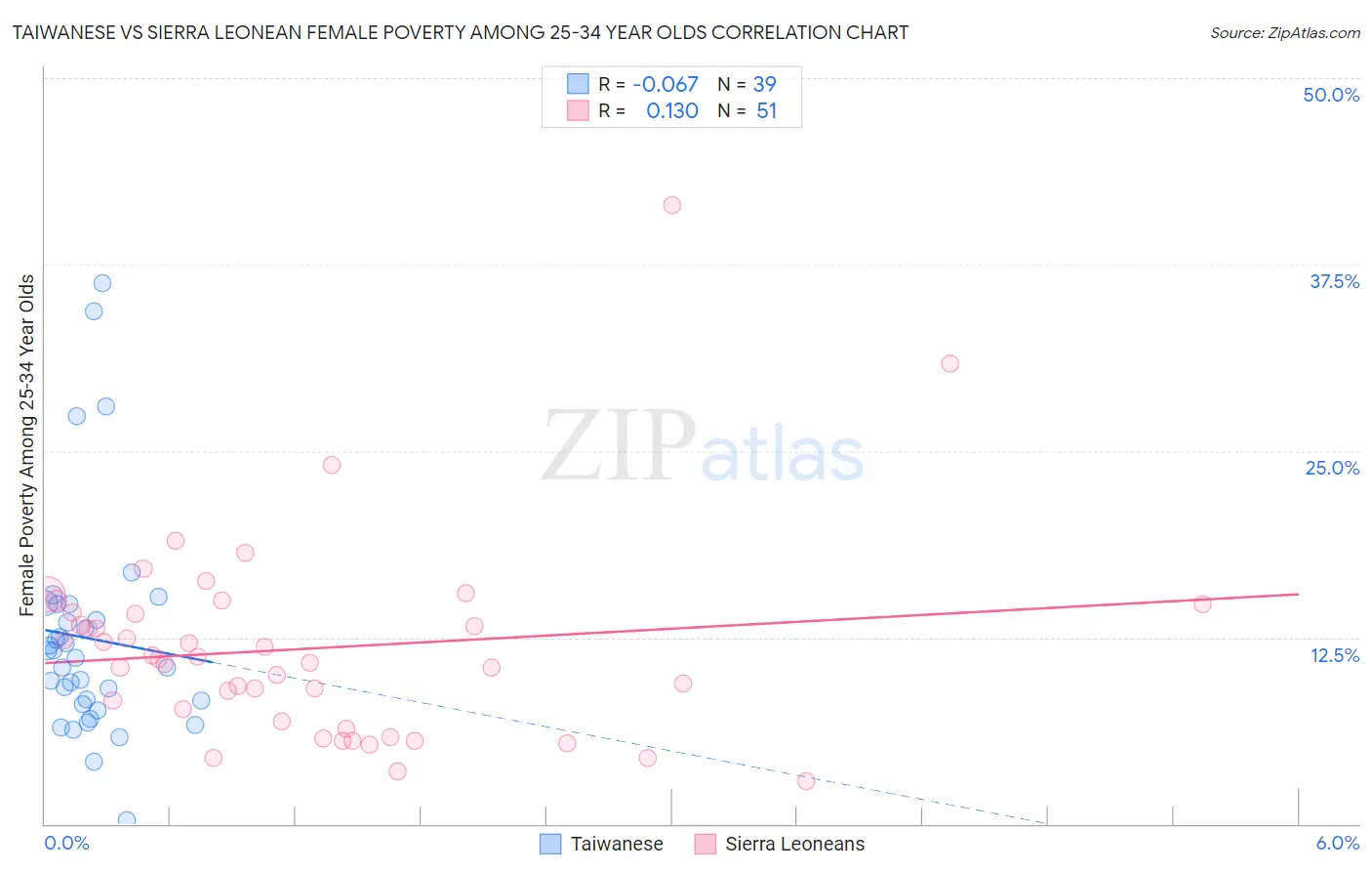 Taiwanese vs Sierra Leonean Female Poverty Among 25-34 Year Olds