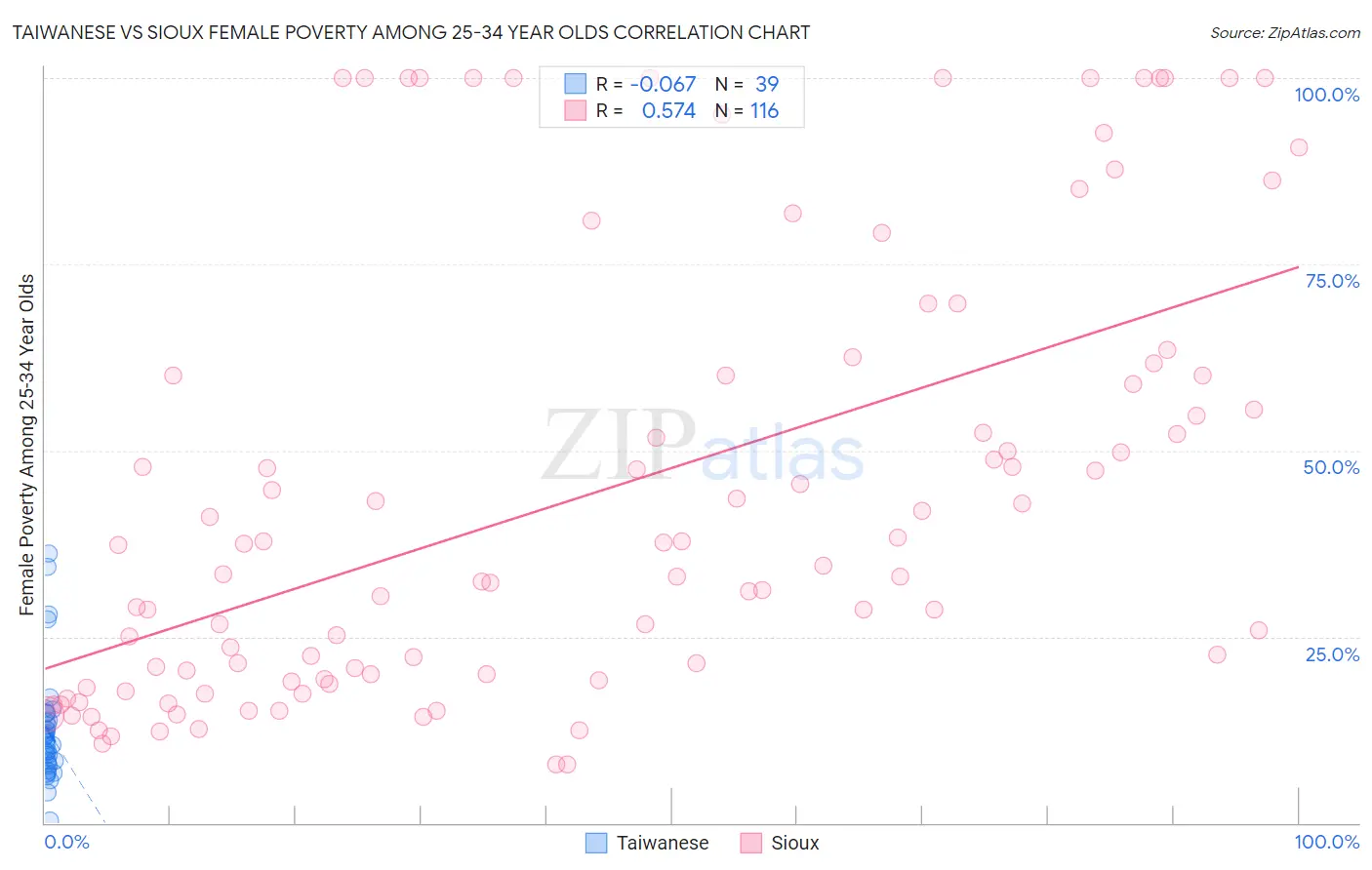 Taiwanese vs Sioux Female Poverty Among 25-34 Year Olds