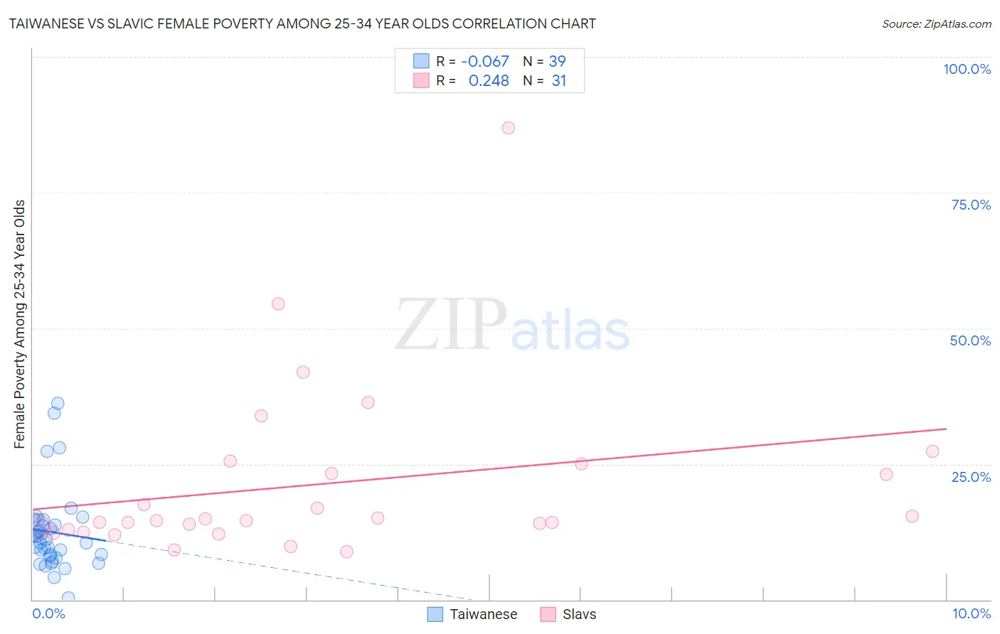 Taiwanese vs Slavic Female Poverty Among 25-34 Year Olds