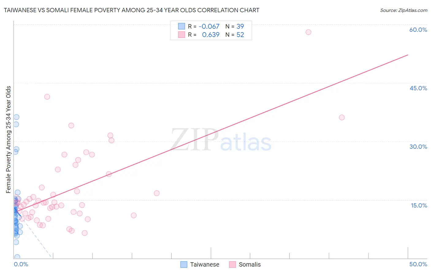 Taiwanese vs Somali Female Poverty Among 25-34 Year Olds