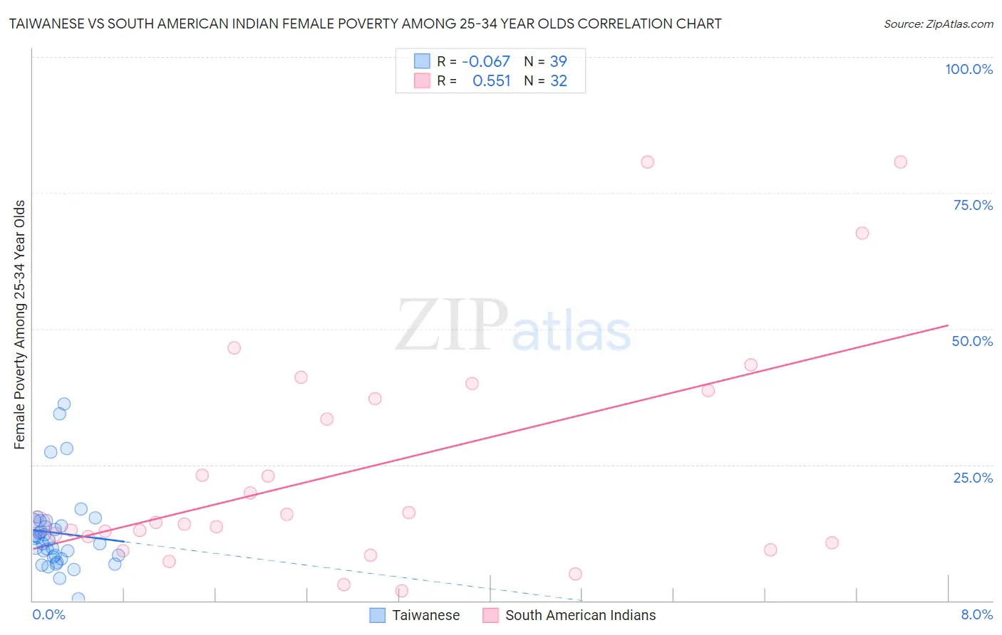 Taiwanese vs South American Indian Female Poverty Among 25-34 Year Olds