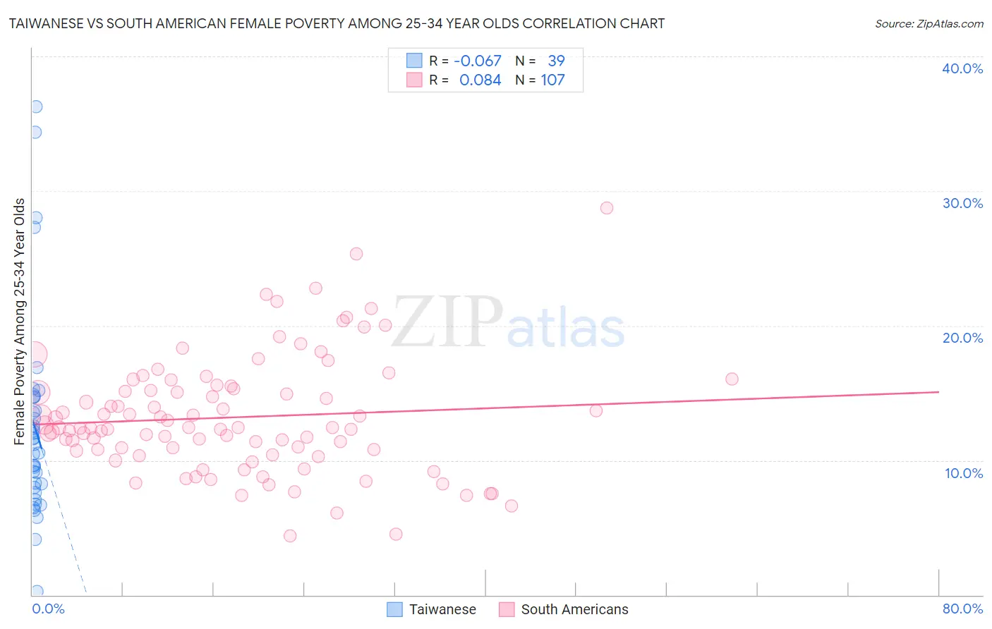 Taiwanese vs South American Female Poverty Among 25-34 Year Olds