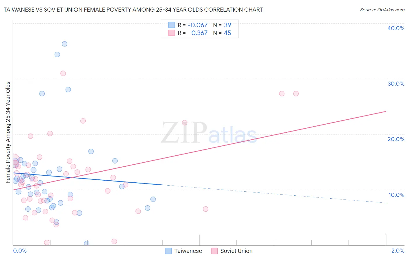 Taiwanese vs Soviet Union Female Poverty Among 25-34 Year Olds