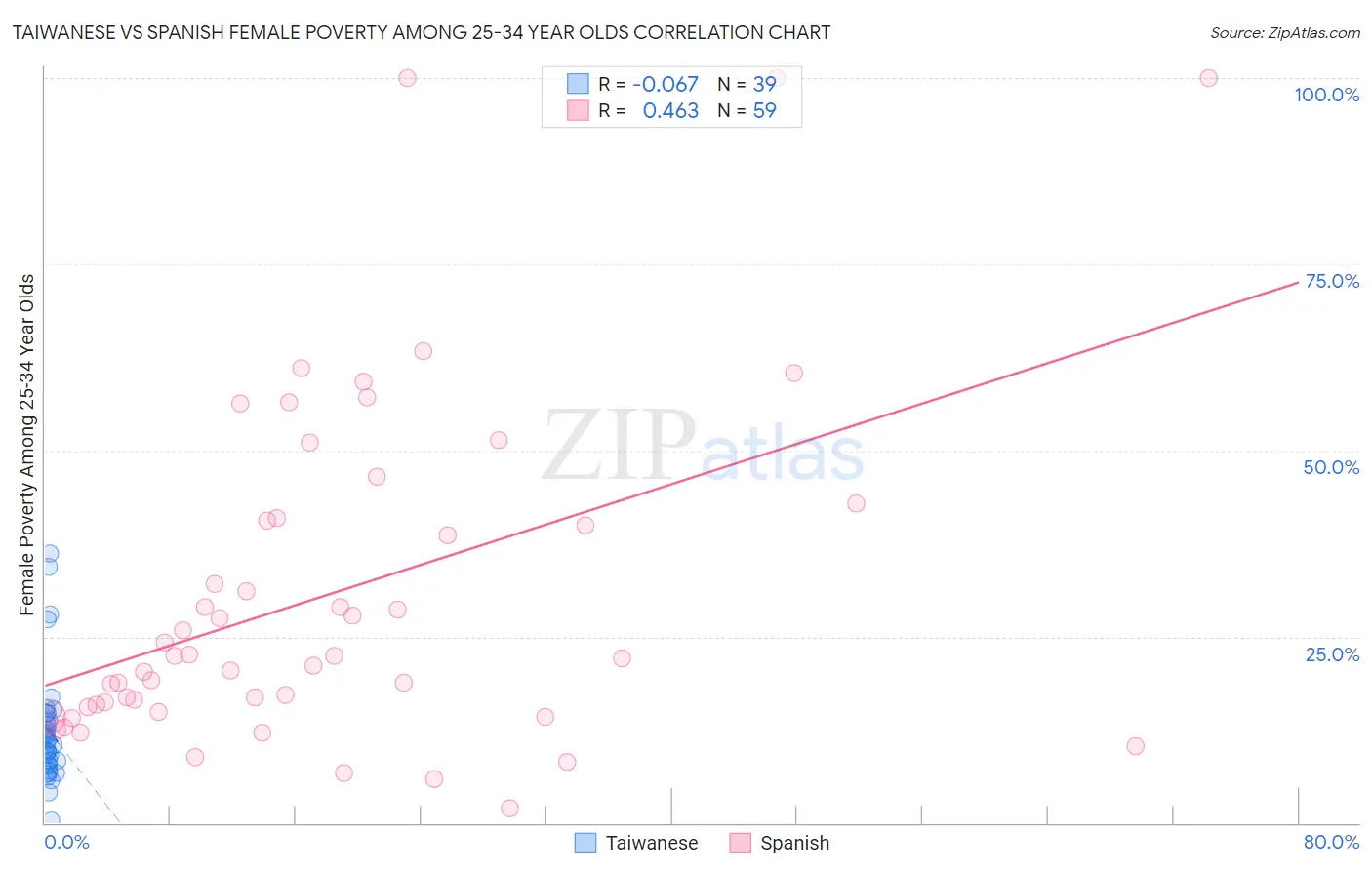 Taiwanese vs Spanish Female Poverty Among 25-34 Year Olds