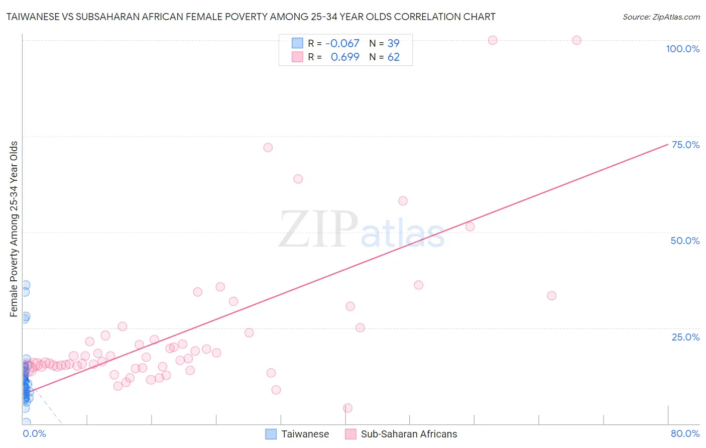 Taiwanese vs Subsaharan African Female Poverty Among 25-34 Year Olds