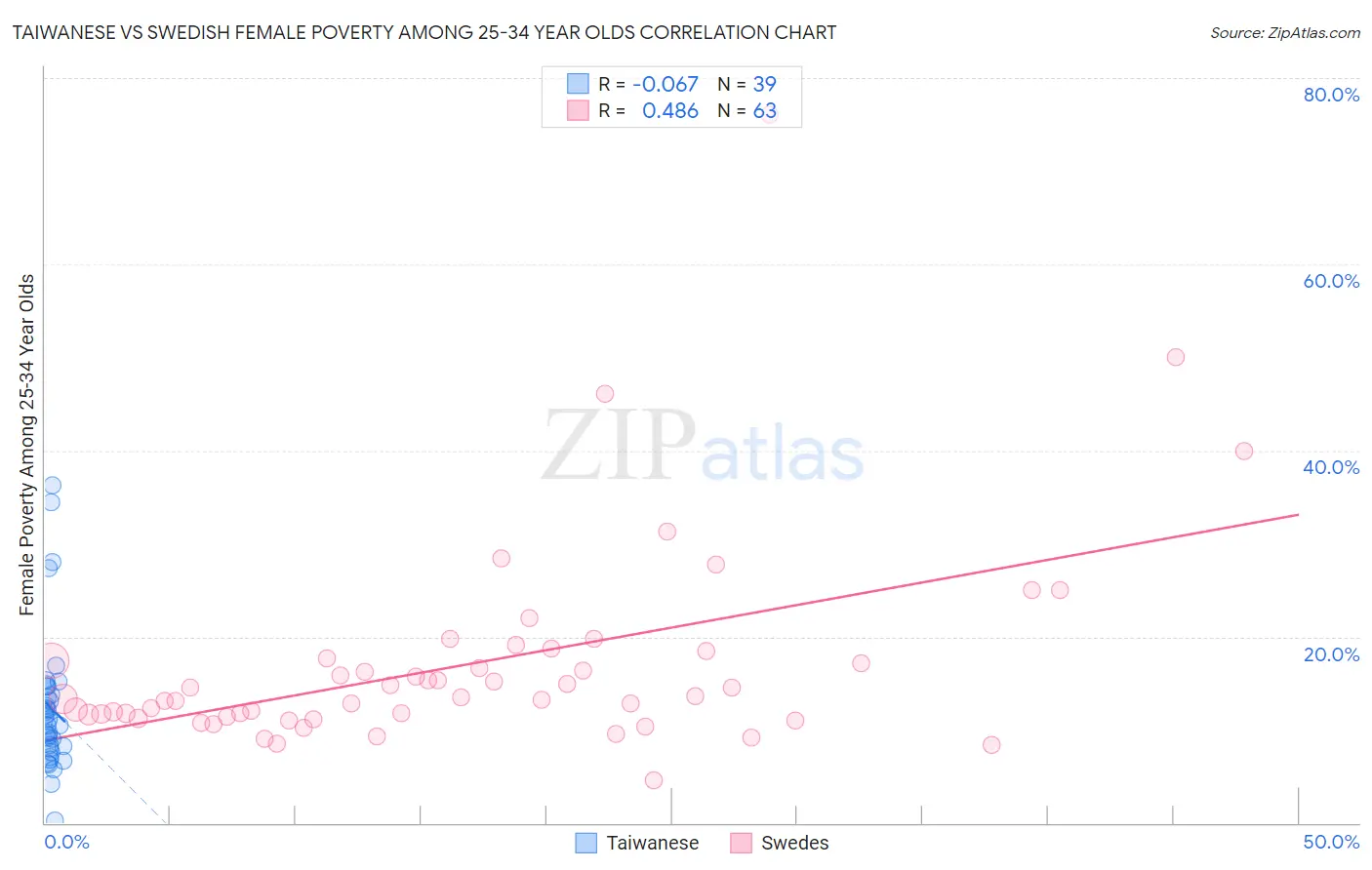 Taiwanese vs Swedish Female Poverty Among 25-34 Year Olds