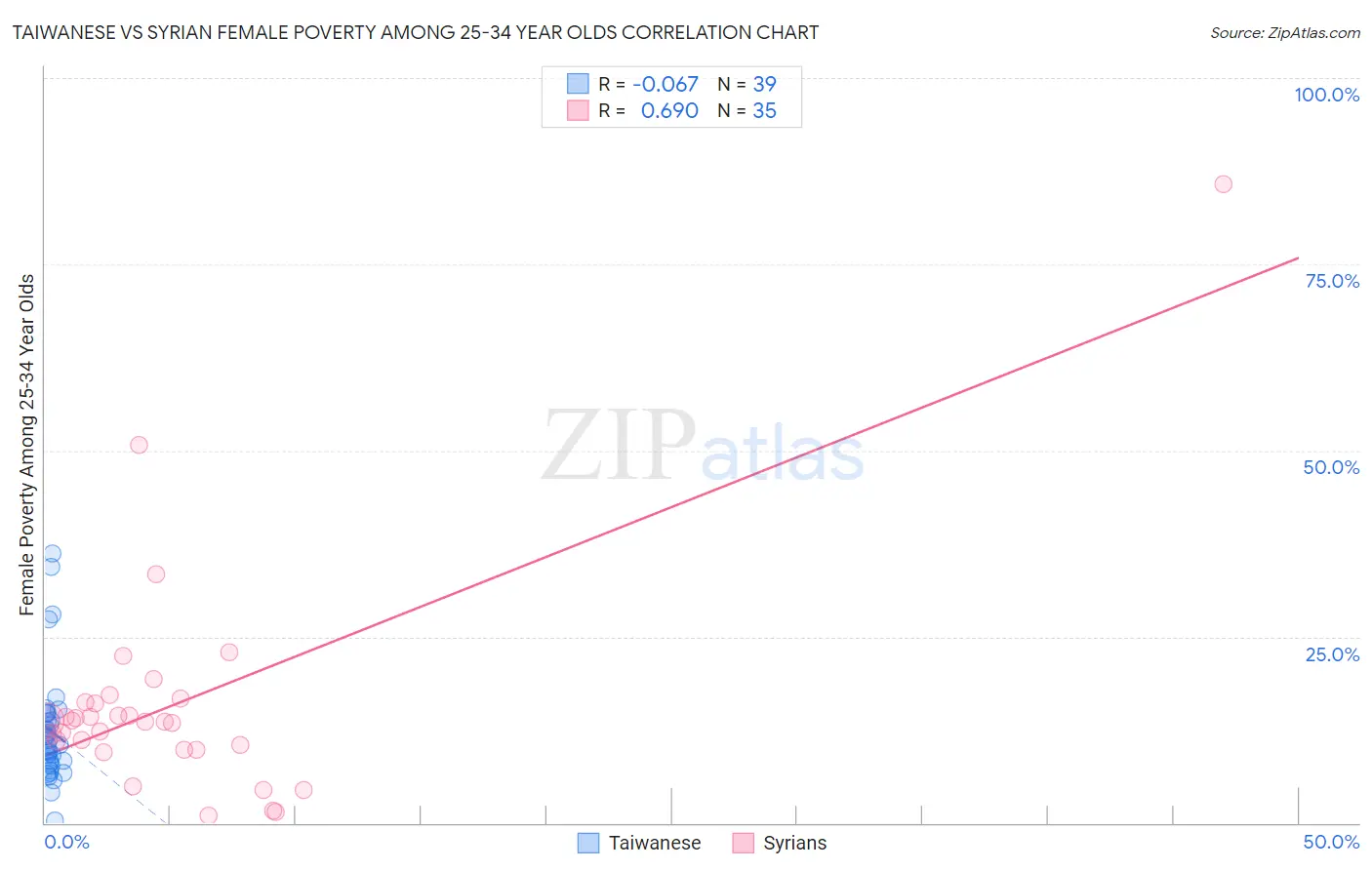 Taiwanese vs Syrian Female Poverty Among 25-34 Year Olds