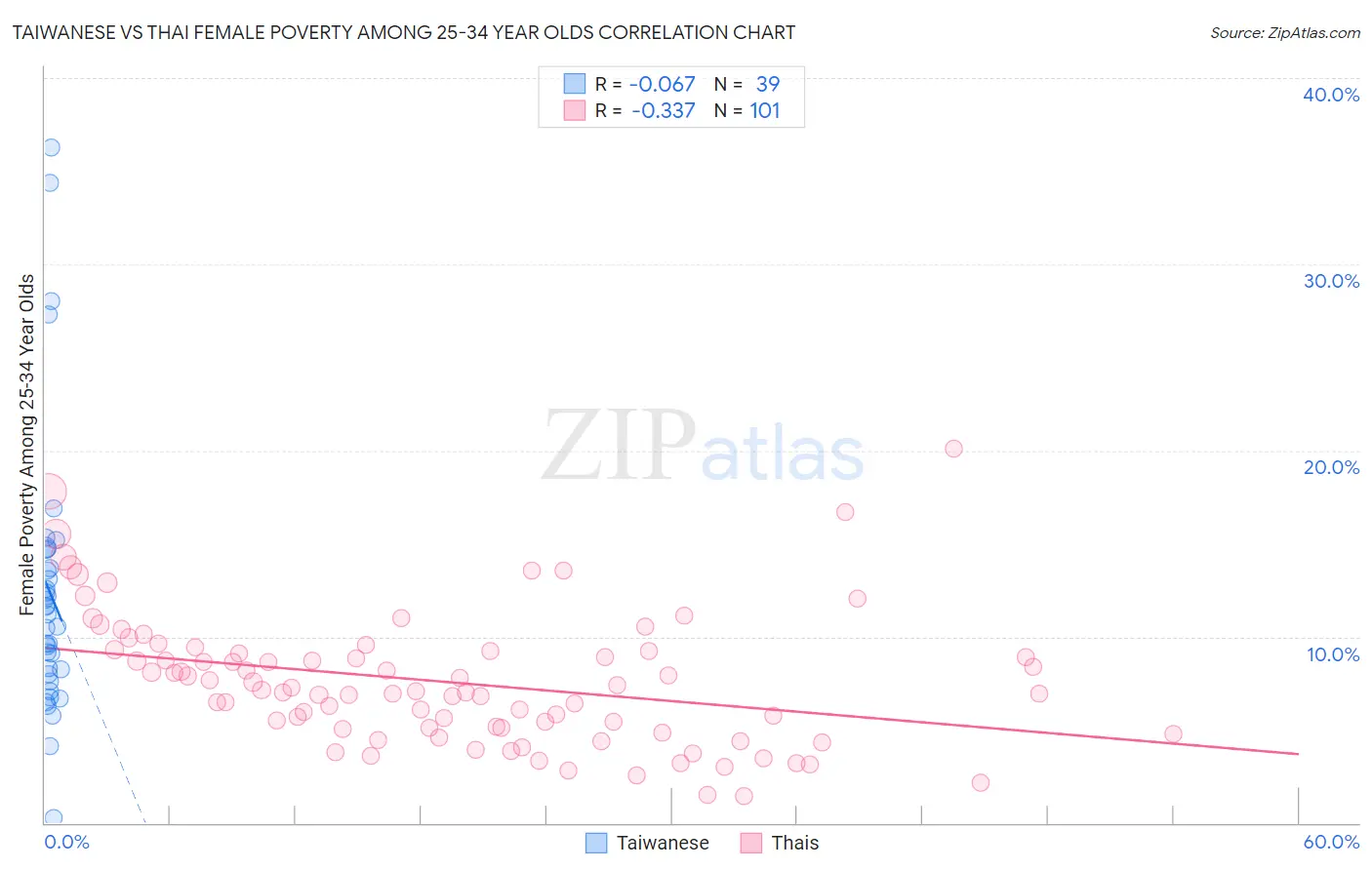 Taiwanese vs Thai Female Poverty Among 25-34 Year Olds
