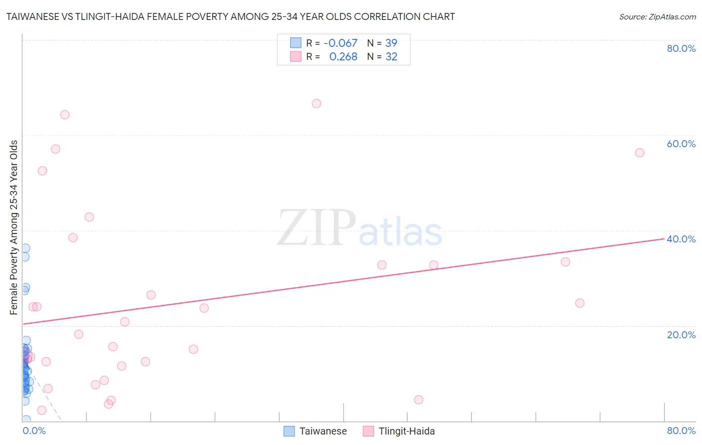 Taiwanese vs Tlingit-Haida Female Poverty Among 25-34 Year Olds