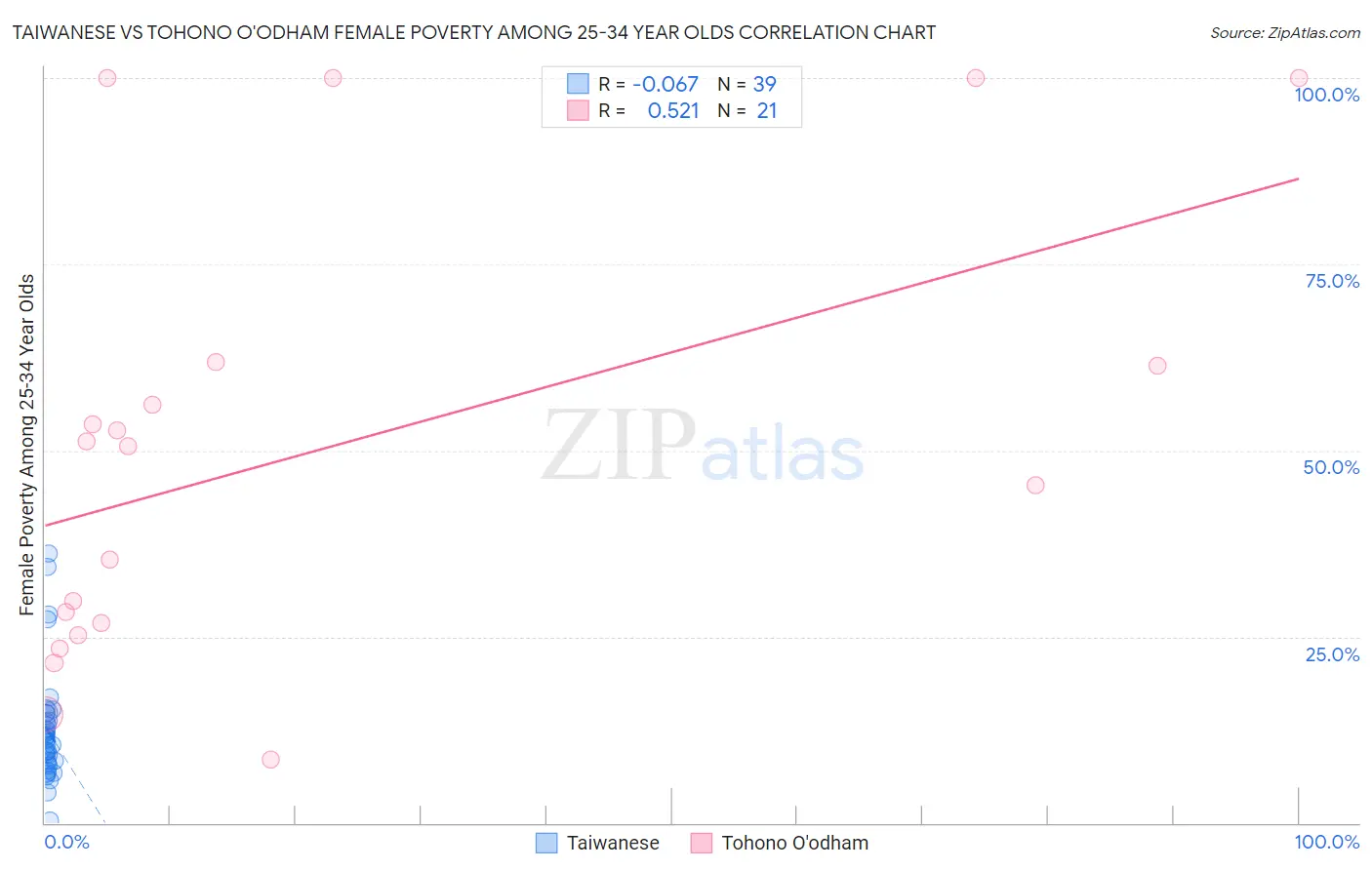 Taiwanese vs Tohono O'odham Female Poverty Among 25-34 Year Olds