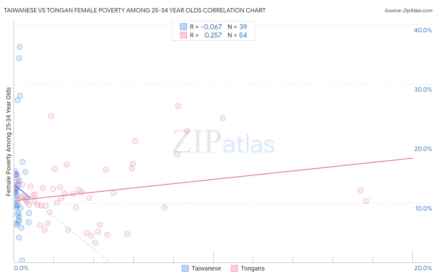 Taiwanese vs Tongan Female Poverty Among 25-34 Year Olds