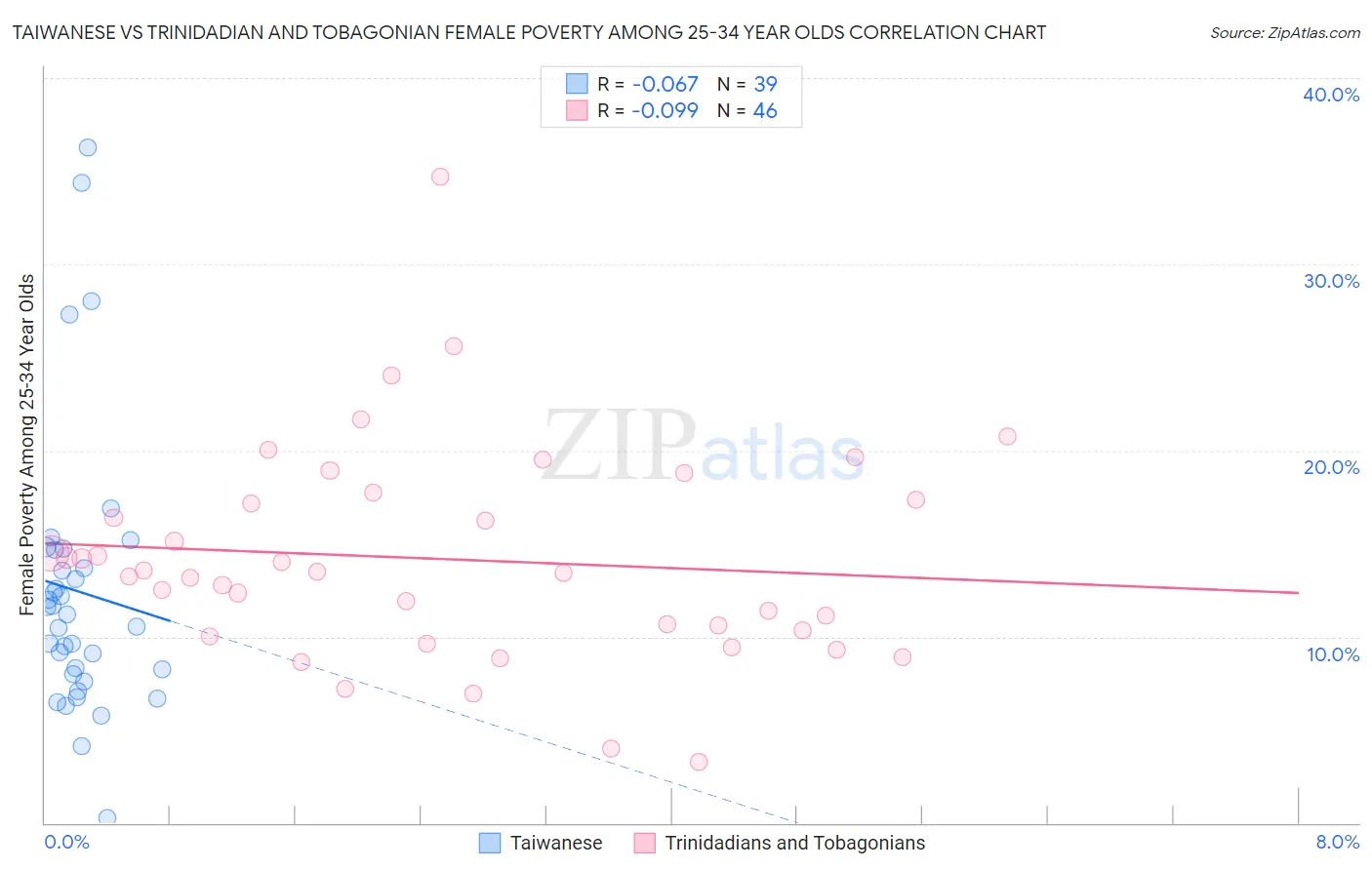 Taiwanese vs Trinidadian and Tobagonian Female Poverty Among 25-34 Year Olds