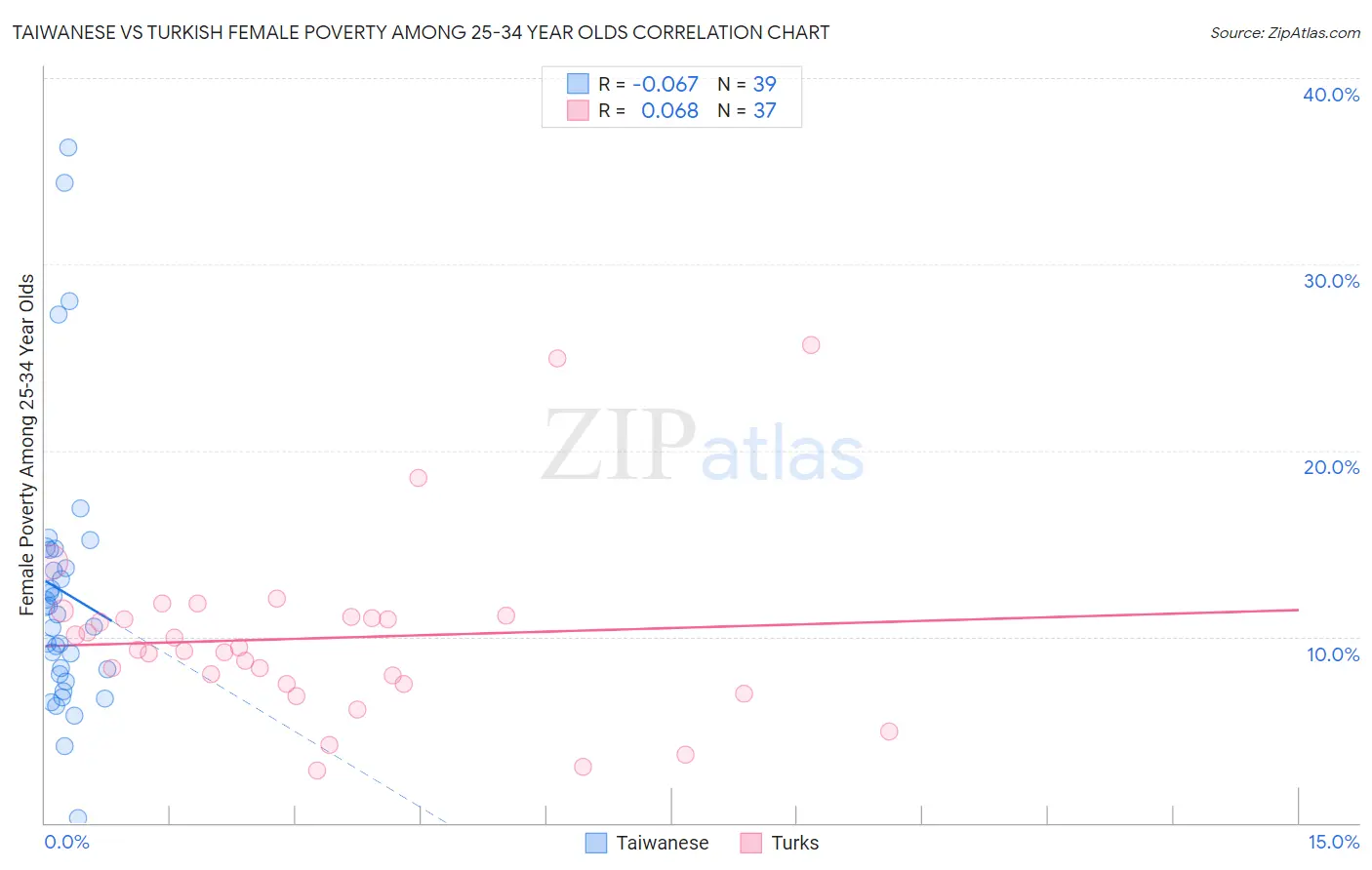 Taiwanese vs Turkish Female Poverty Among 25-34 Year Olds