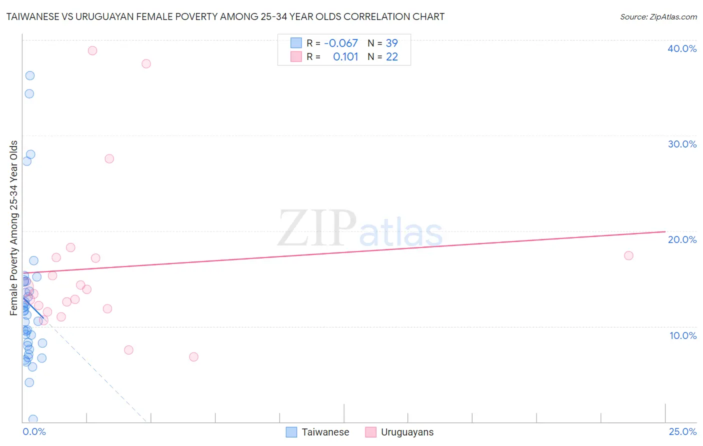 Taiwanese vs Uruguayan Female Poverty Among 25-34 Year Olds
