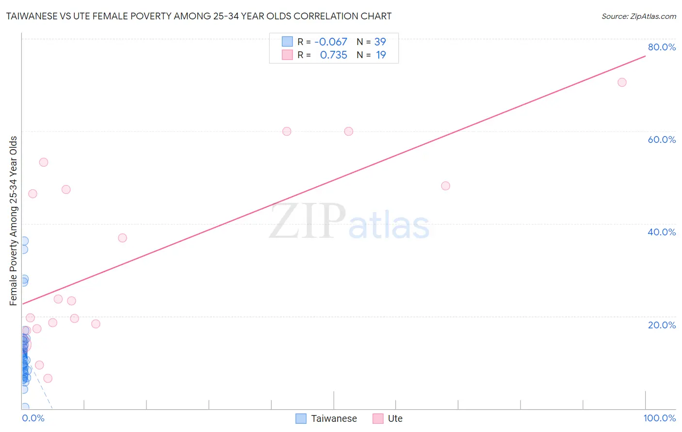 Taiwanese vs Ute Female Poverty Among 25-34 Year Olds