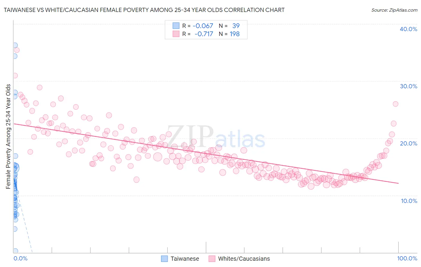 Taiwanese vs White/Caucasian Female Poverty Among 25-34 Year Olds