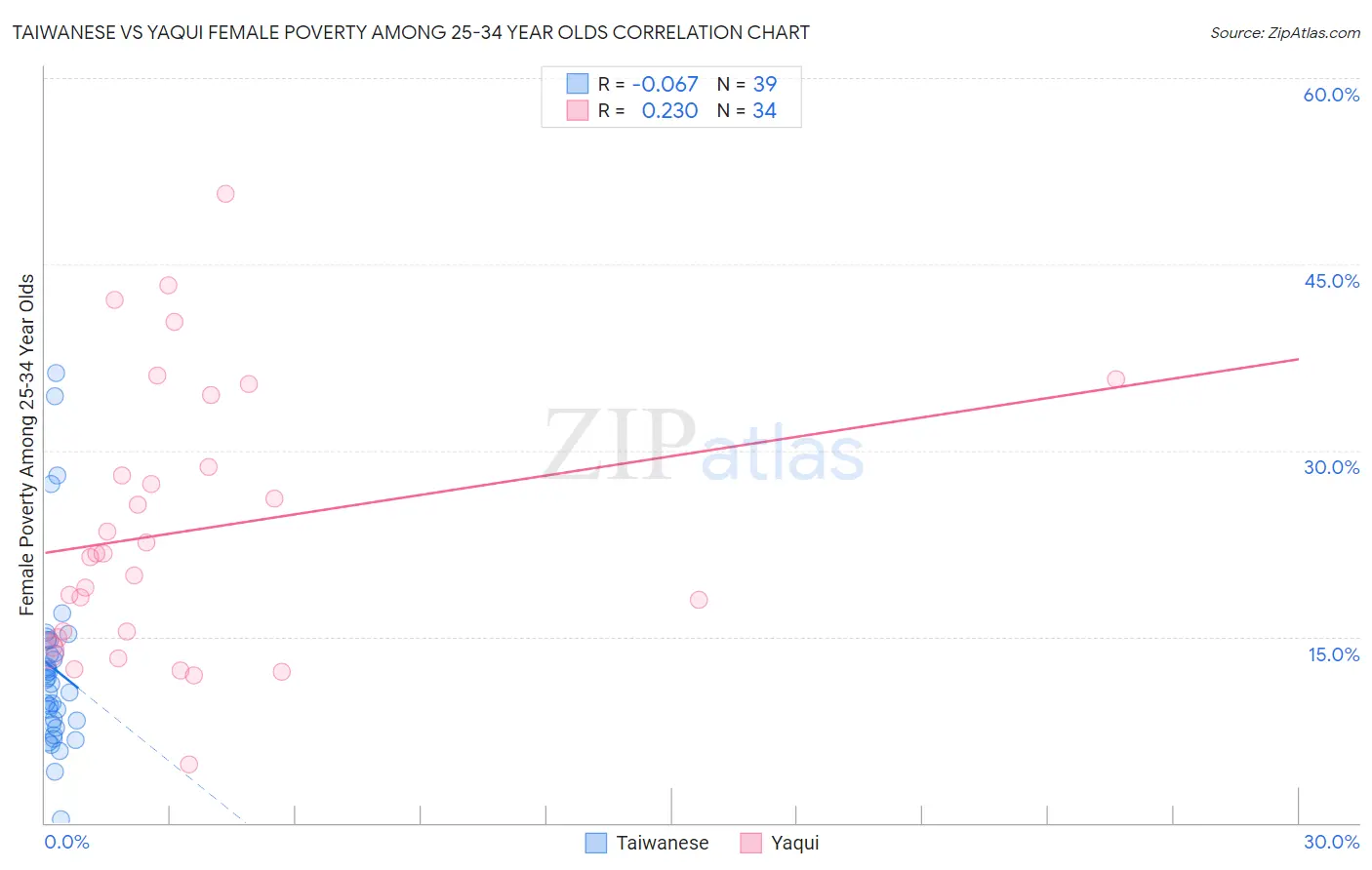 Taiwanese vs Yaqui Female Poverty Among 25-34 Year Olds
