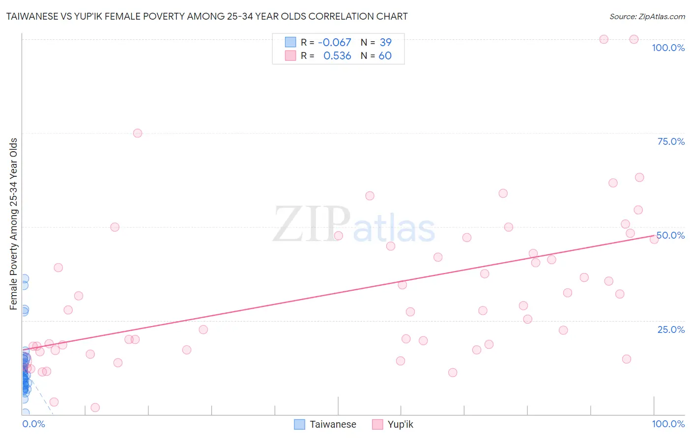 Taiwanese vs Yup'ik Female Poverty Among 25-34 Year Olds