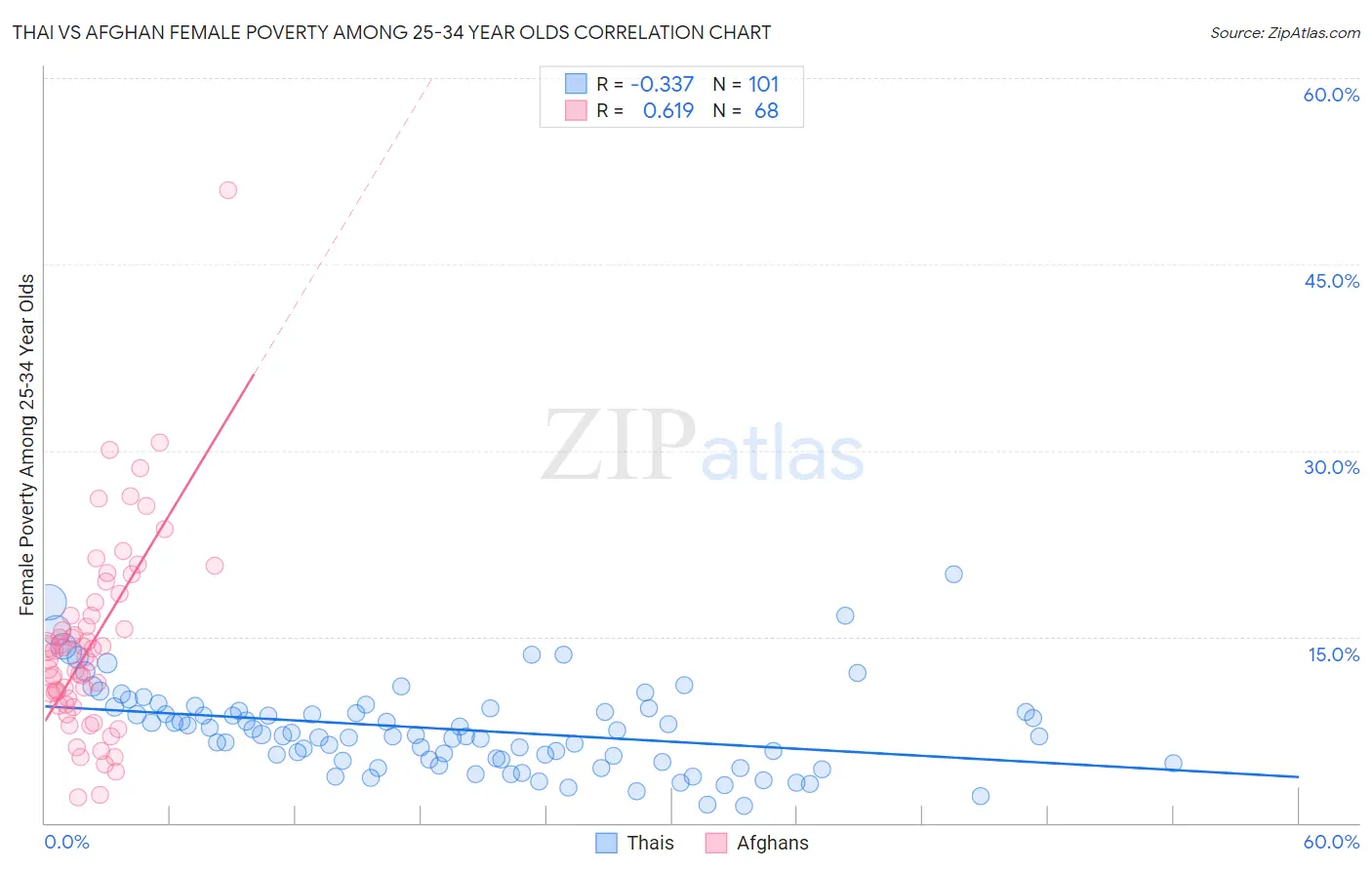 Thai vs Afghan Female Poverty Among 25-34 Year Olds
