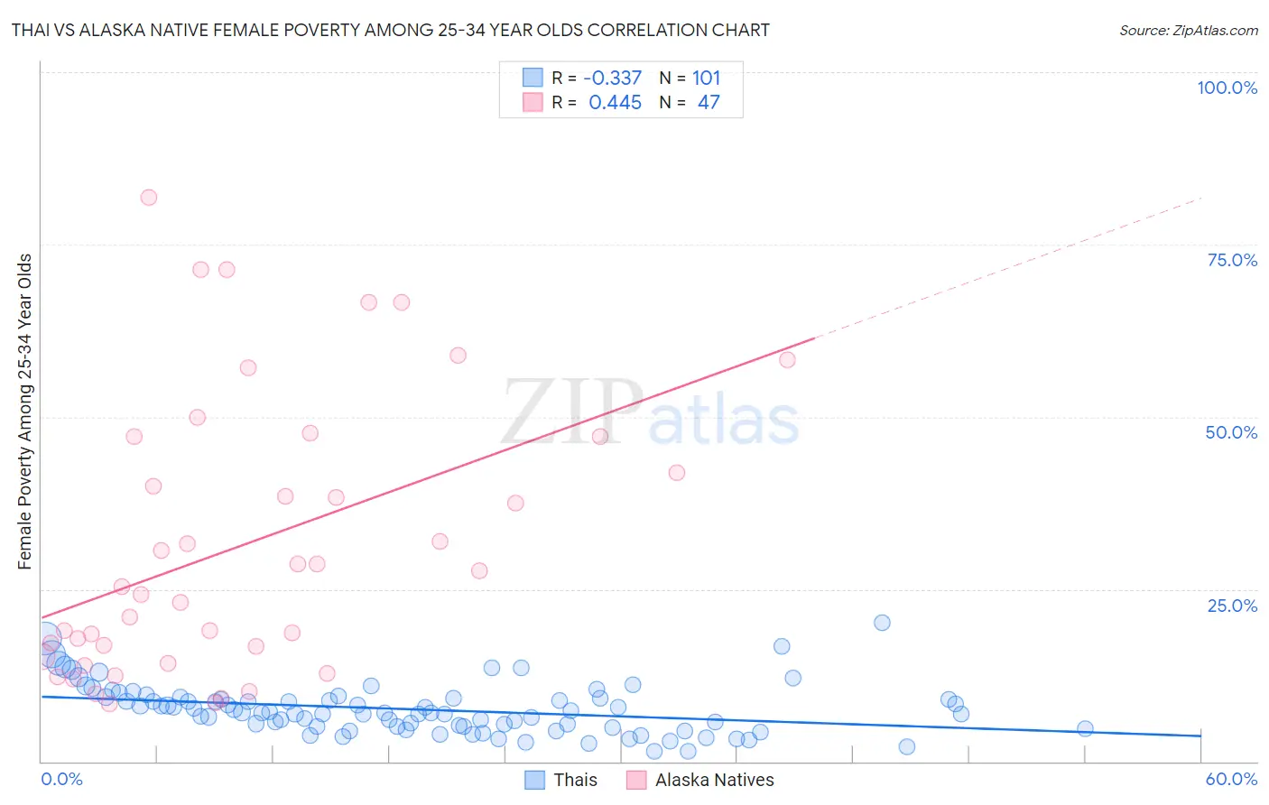 Thai vs Alaska Native Female Poverty Among 25-34 Year Olds