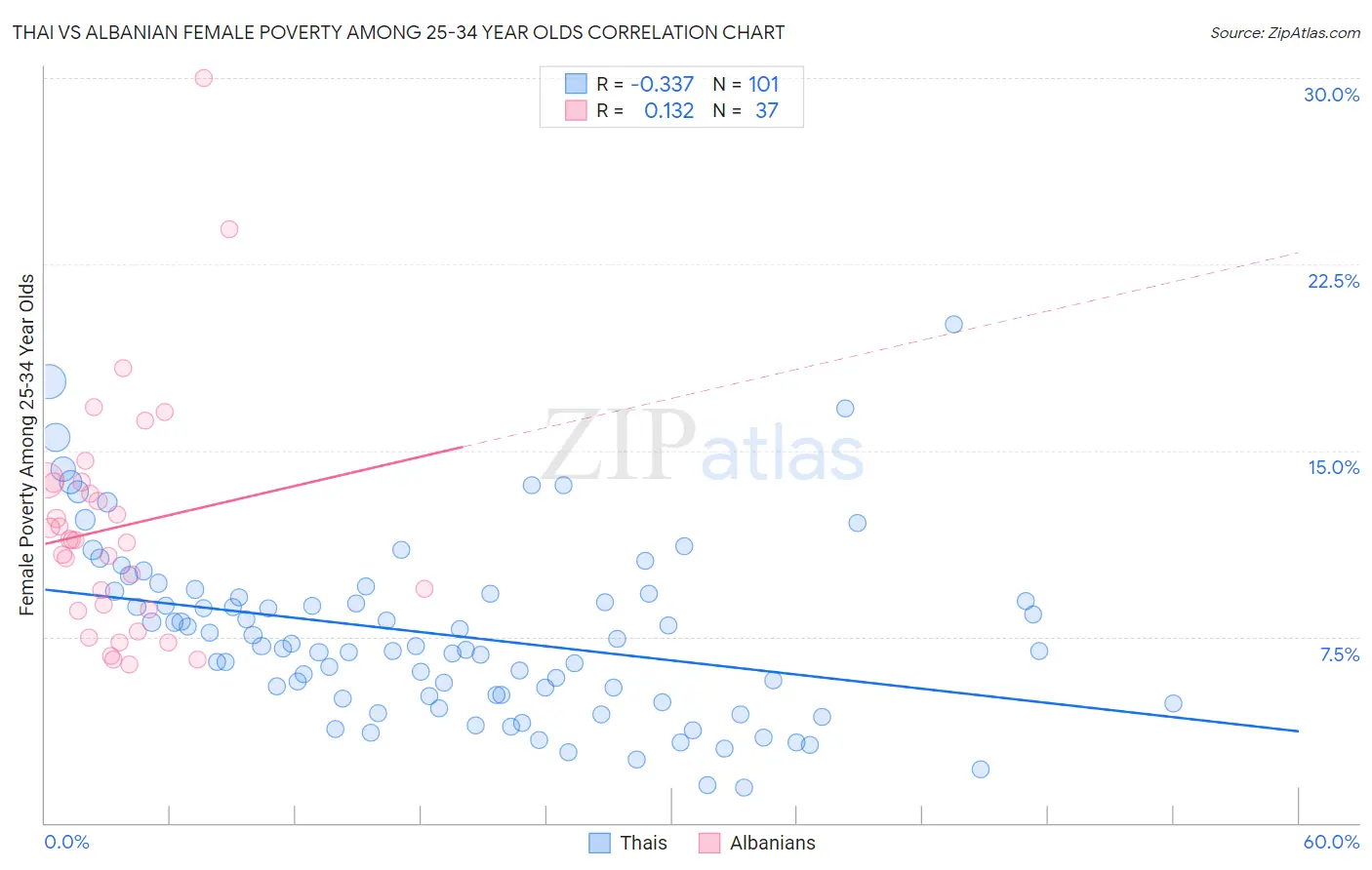 Thai vs Albanian Female Poverty Among 25-34 Year Olds