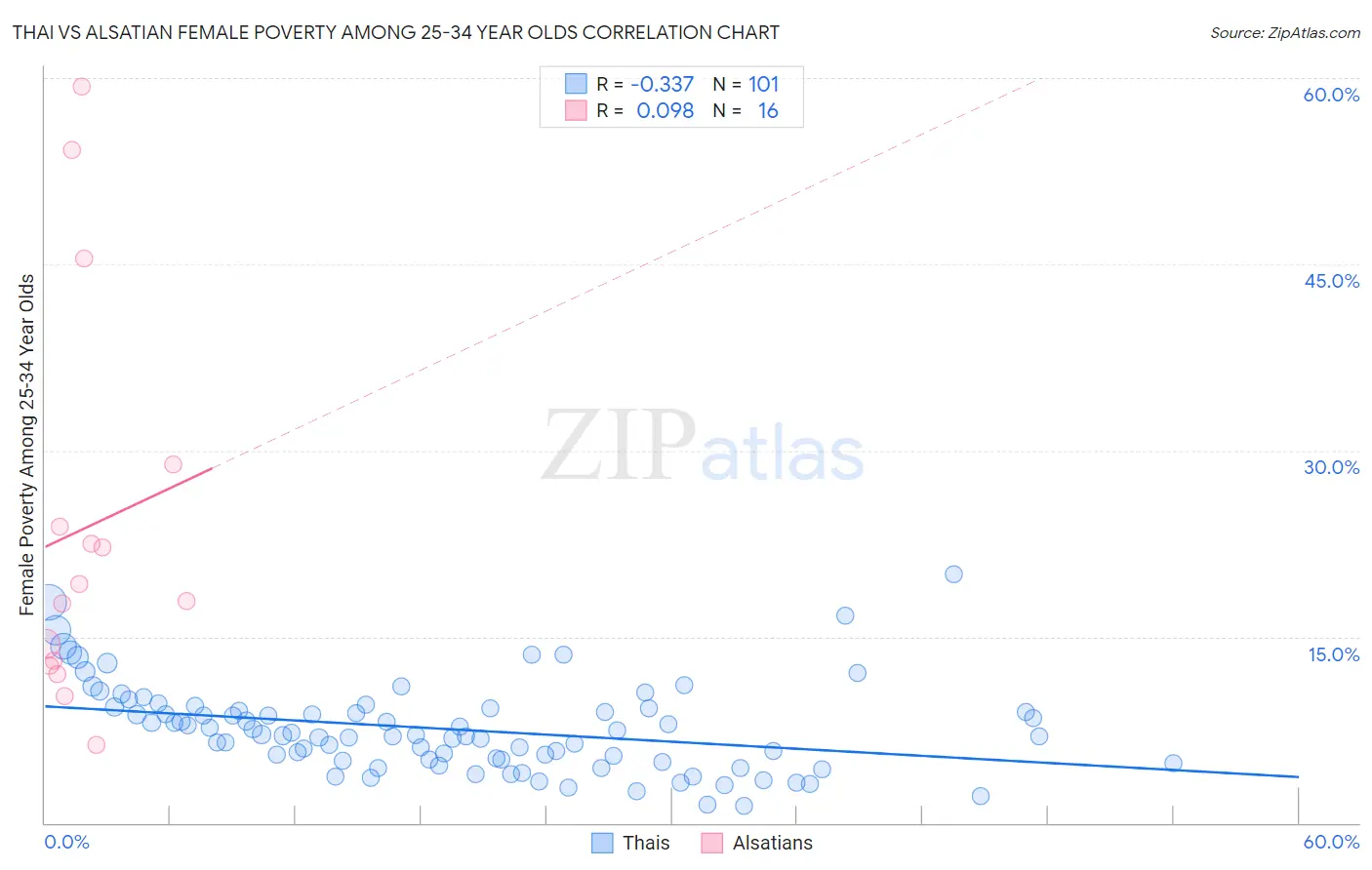 Thai vs Alsatian Female Poverty Among 25-34 Year Olds