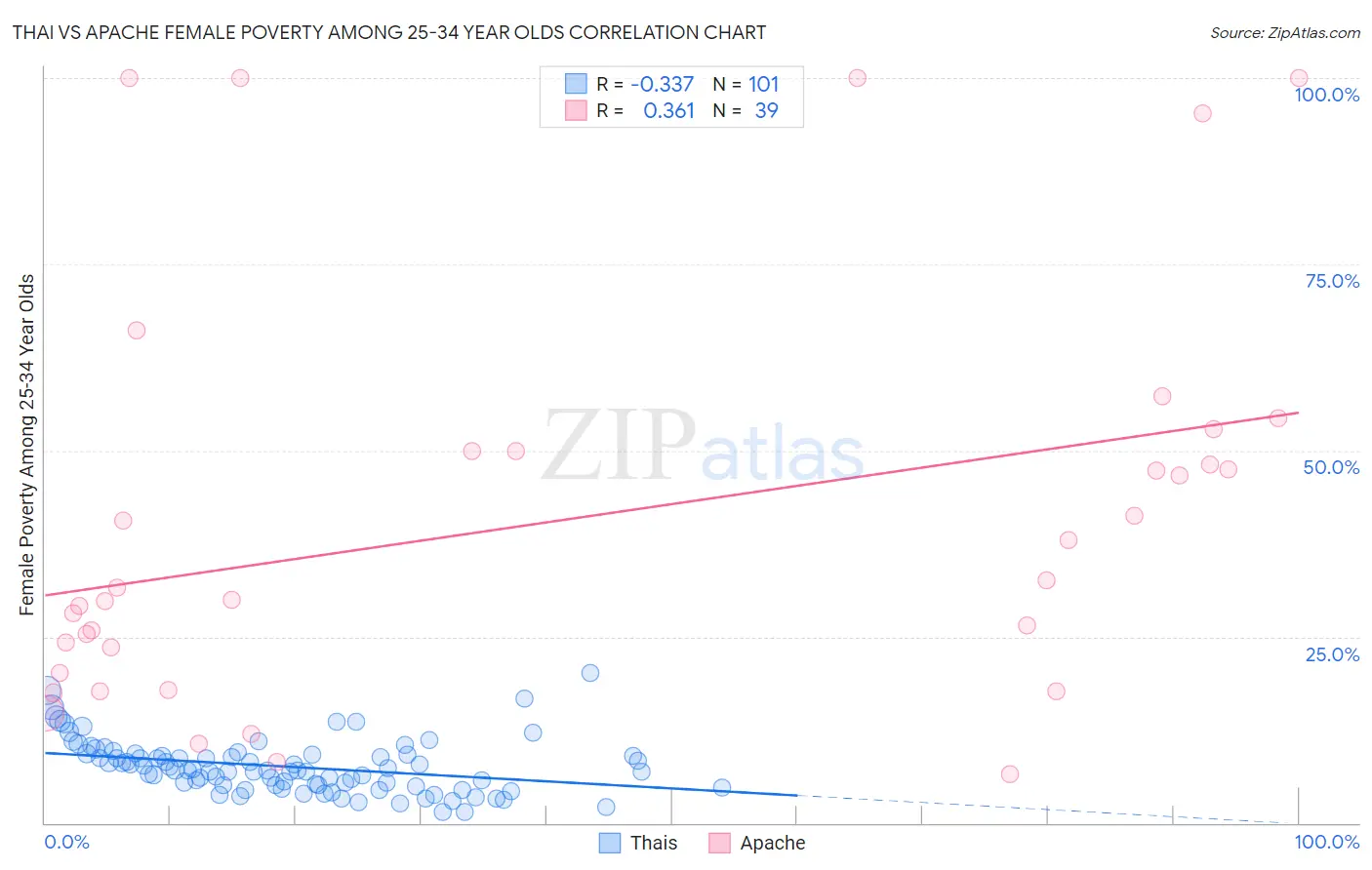 Thai vs Apache Female Poverty Among 25-34 Year Olds