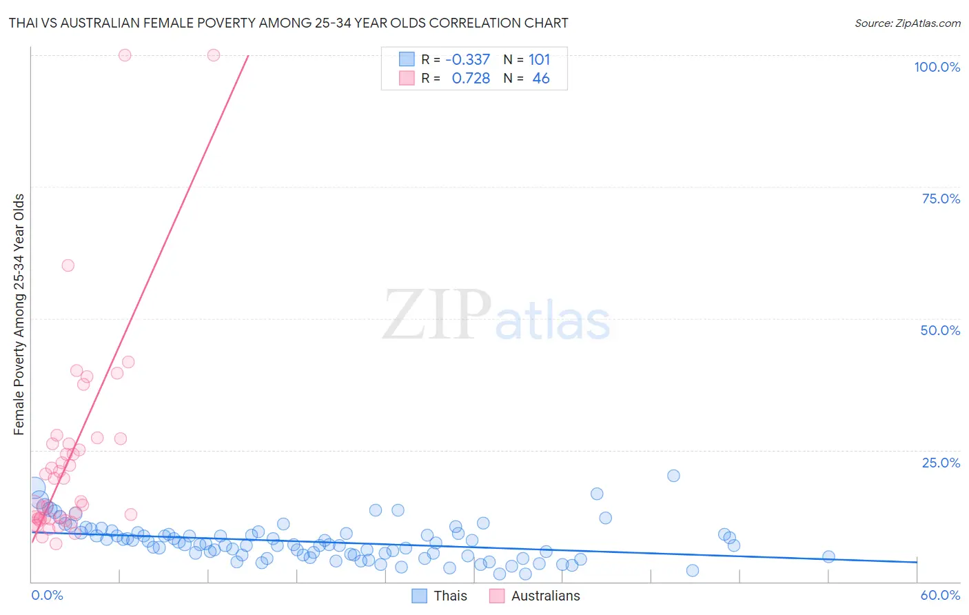 Thai vs Australian Female Poverty Among 25-34 Year Olds